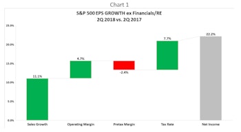 Second Quarter Earnings Waterfall